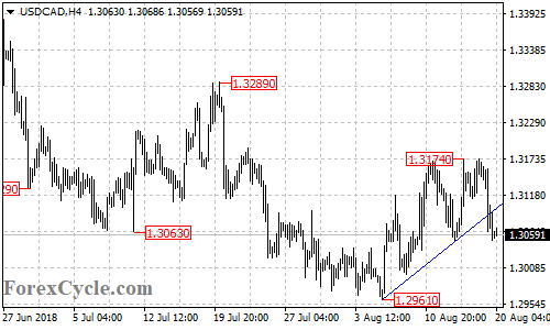 USDCAD 4-hour chart