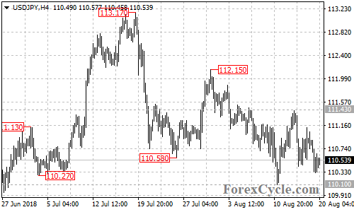 USDJPY 4-hour chart