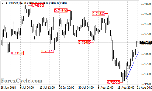 AUDUSD 4-hour chart