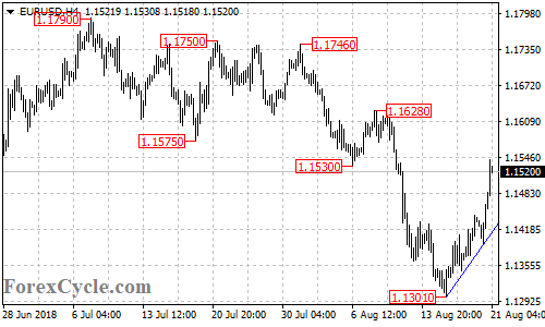 EURUSD 4-hour chart