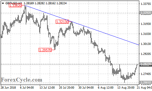 GBPUSD 4-hour chart