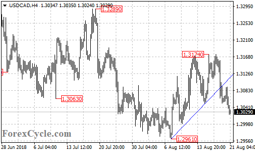 USDCAD 4-hour chart