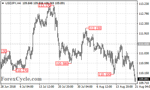 USDJPY 4-hour chart