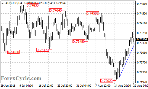 AUDUSD 4-hour chart