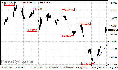 EURUSD 4-hour chart