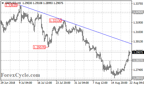 GBPUSD 4-hour chart