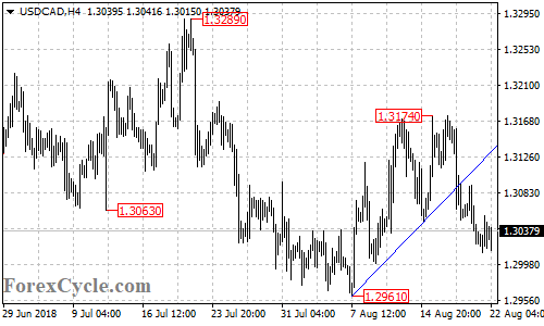 USDCAD 4-hour chart