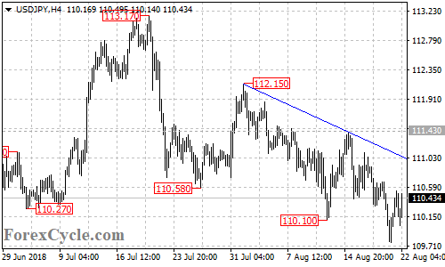 USDJPY 4-hour chart