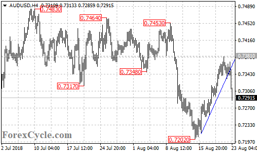 AUDUSD 4-hour chart