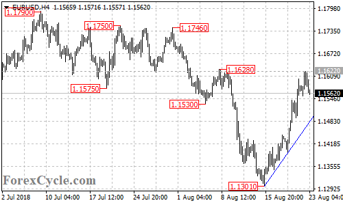 EURUSD 4-hour chart