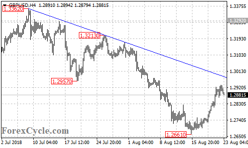 GBPUSD 4-hour chart