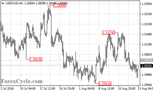 USDCAD 4-hour chart