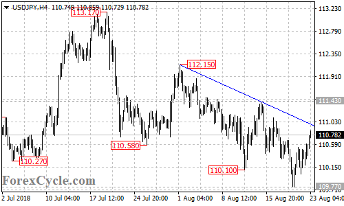 USDJPY 4-hour chart