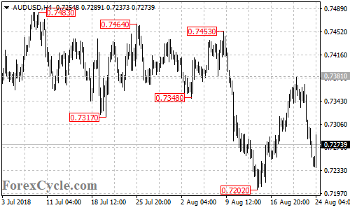 AUDUSD 4-hour chart