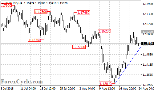 EURUSD 4-hour chart