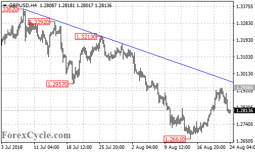 GBPUSD 4-hour chart