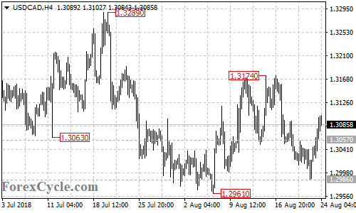 USDCAD 4-hour chart