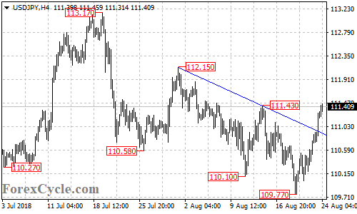 USDJPY 4-hour chart