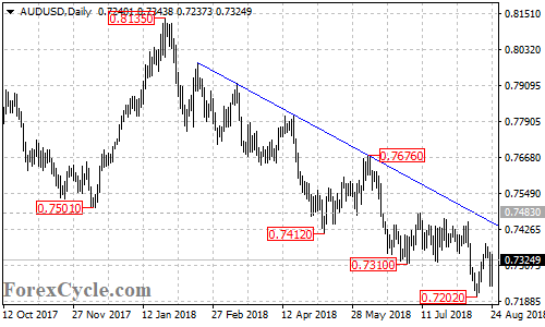 AUDUSD daily chart