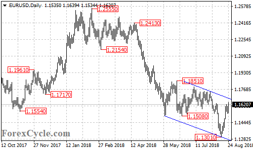 EURUSD daily chart