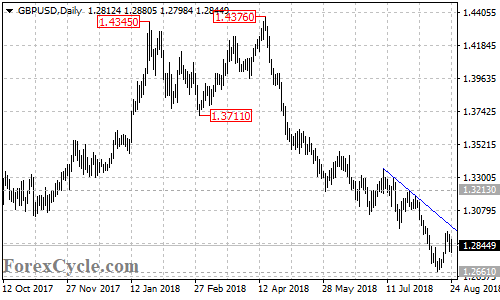 GBPUSD daily chart