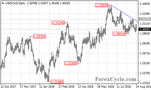 USDCAD daily chart