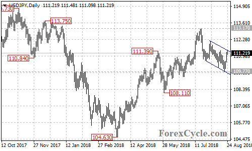 USDJPY daily chart