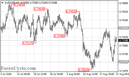 AUDUSD 4-hour chart