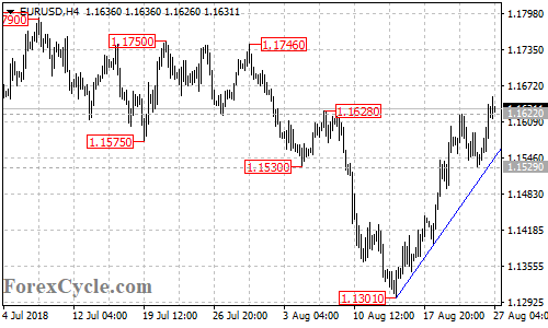 EURUSD 4-hour chart