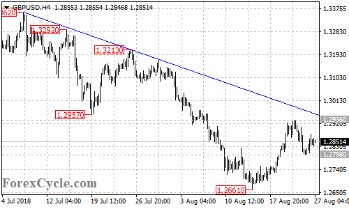 GBPUSD 4-hour chart