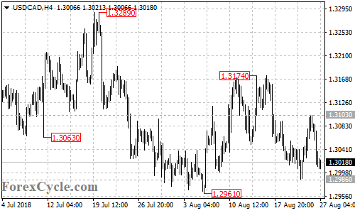 USDCAD 4-hour chart