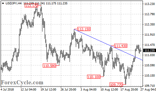 USDJPY 4-hour chart