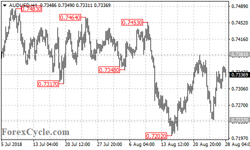 AUDUSD 4-hour chart