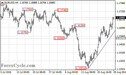 EURUSD 4-hour chart