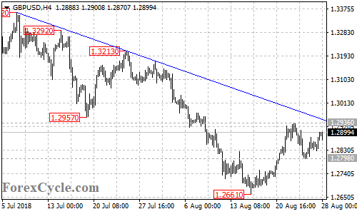 GBPUSD 4-hour chart