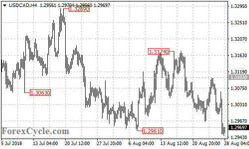 USDCAD 4-hour chart