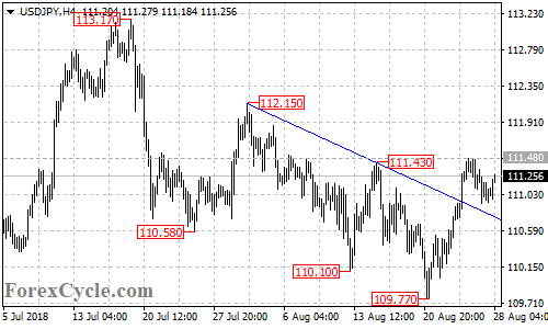 USDJPY 4-hour chart