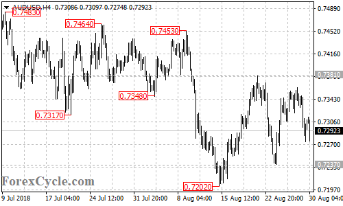 AUDUSD 4-hour chart