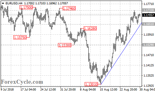 EURUSD 4-hour chart