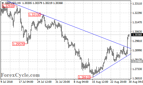 GBPUSD 4-hour chart