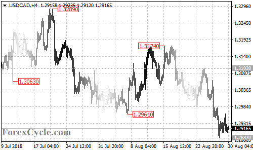 USDCAD 4-hour chart