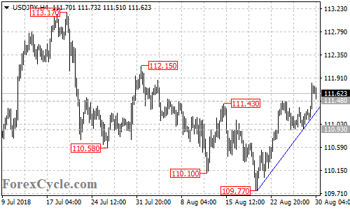 USDJPY 4-hour chart