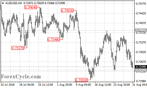 AUDUSD 4-hour chart