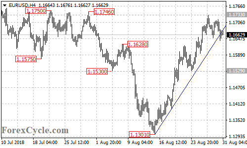 EURUSD 4-hour chart