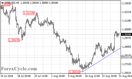 GBPUSD 4-hour chart