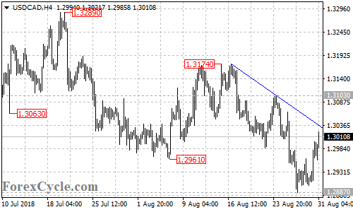 USDCAD 4-hour chart