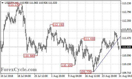 USDJPY 4-hour chart