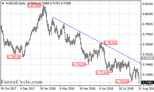 AUDUSD daily chart