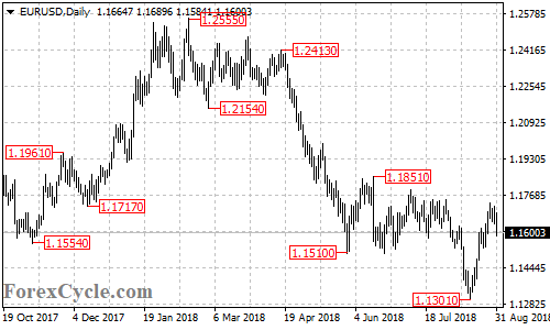 EURUSD daily chart