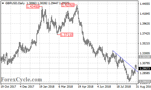 GBPUSD daily chart